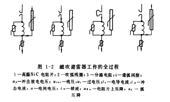 磁吹避雷器工作的全过程